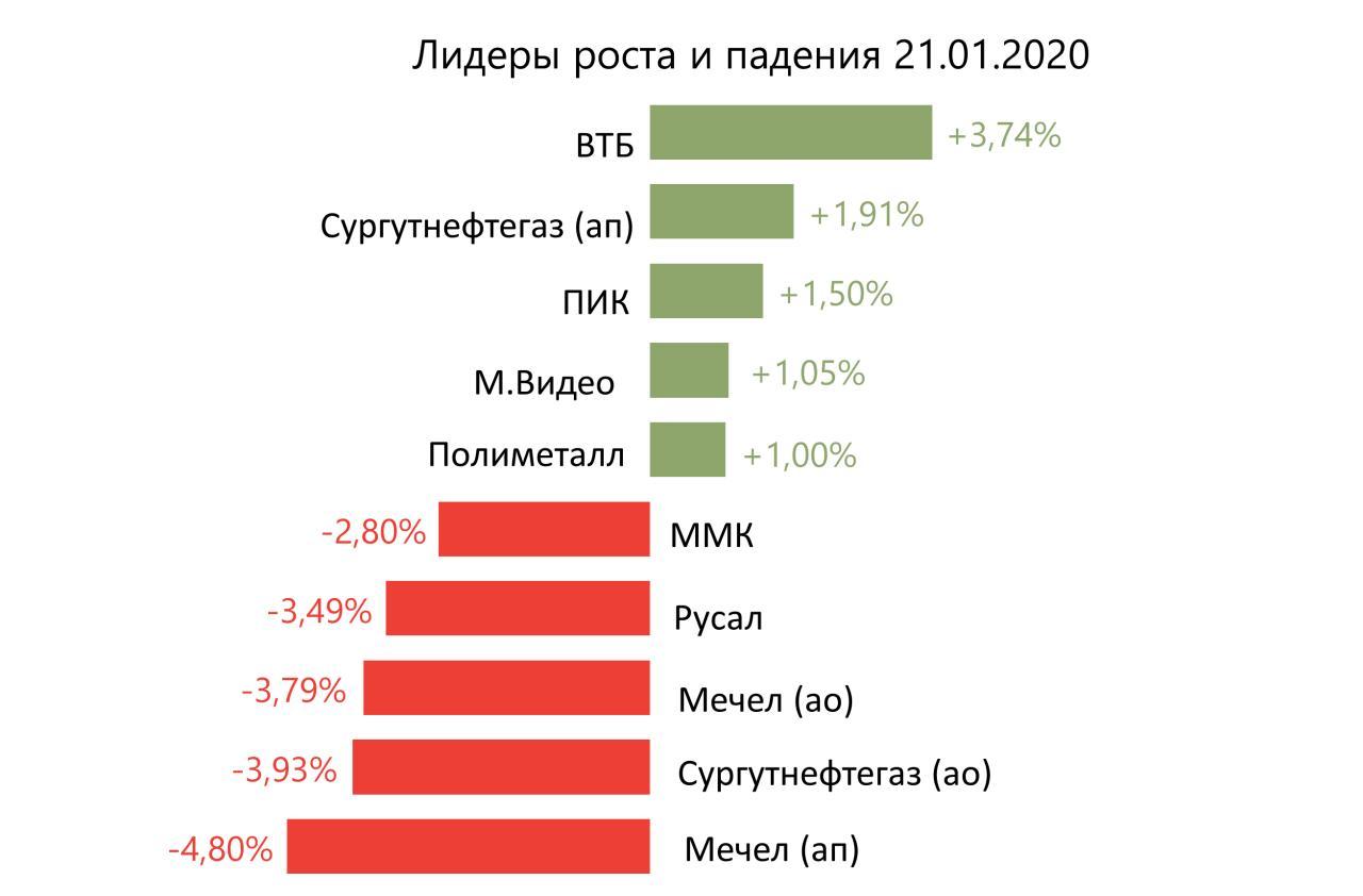Лидеры роста и падения российского рынка на 21 января